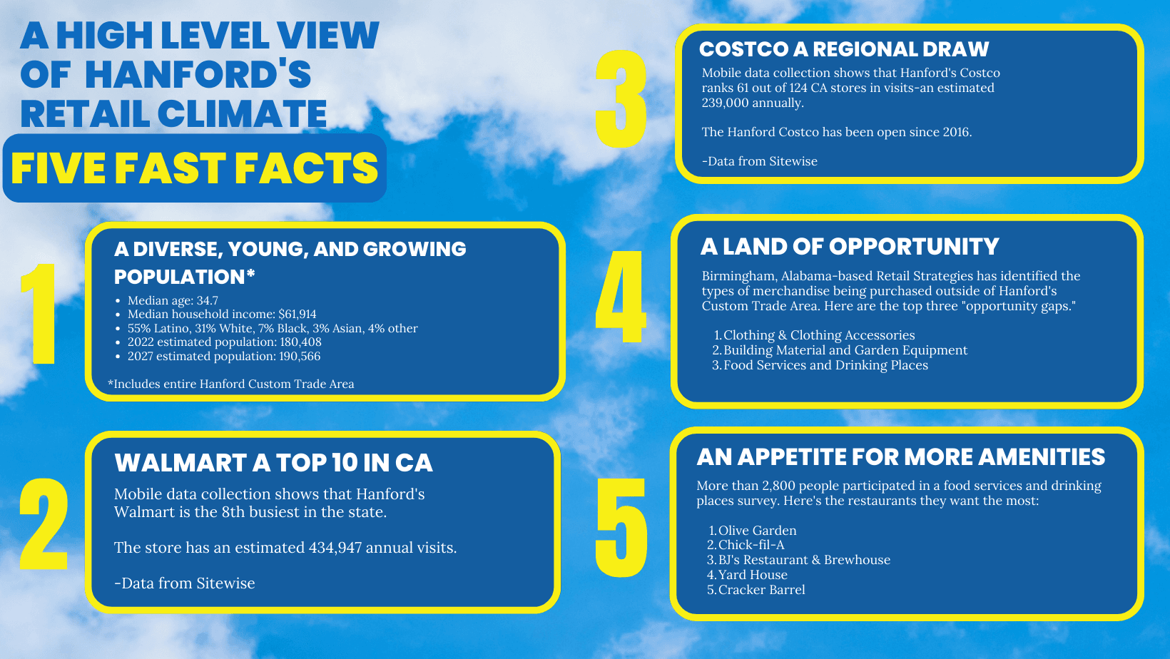 5 fast facts about hanfords retail climate
